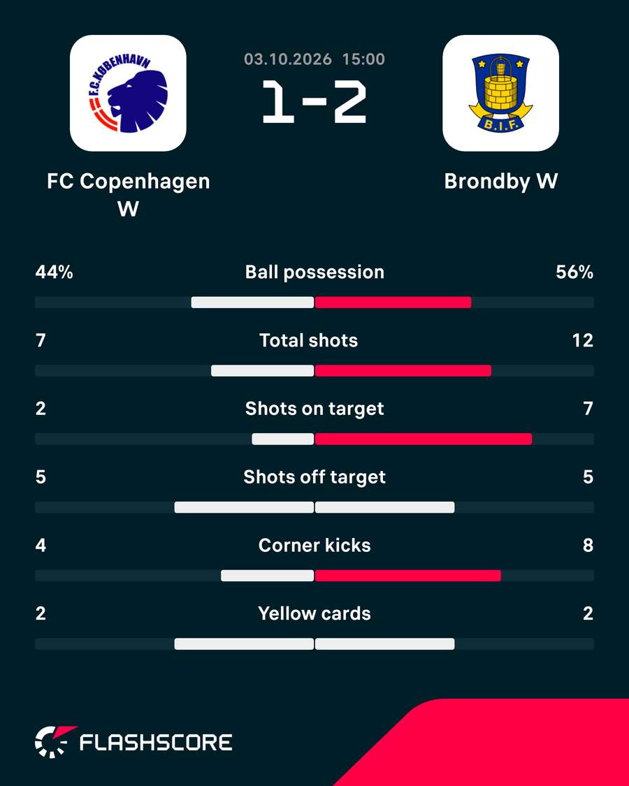 FC Copenhagen - Brondby - Match Statistics