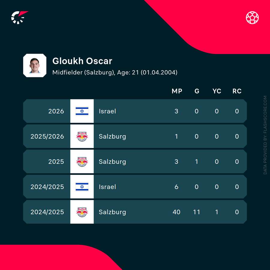Oscar Gloukh's recent statistics