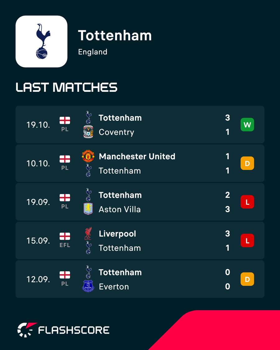 Tottenham's most recent results Tottenham's most recent results