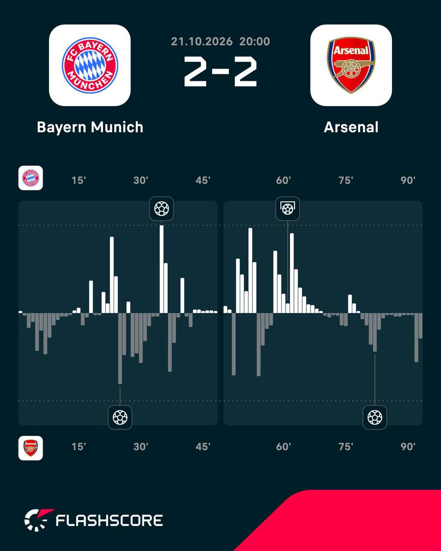 Bayern Munich vs Arsenal - Momentum shift