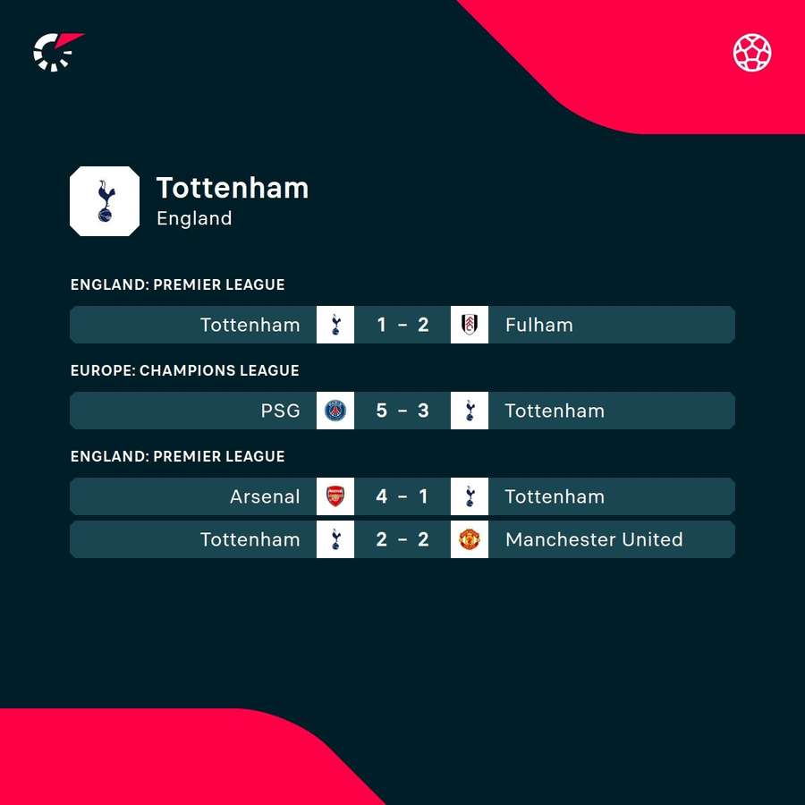 Tottenham's recent results Tottenham's recent results