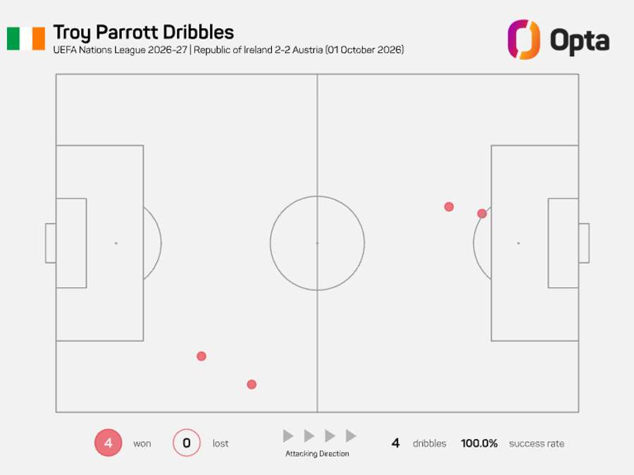 Parrott used his dribbling in various areas of the pitch. Parrott used his dribbling in various areas of the pitch.