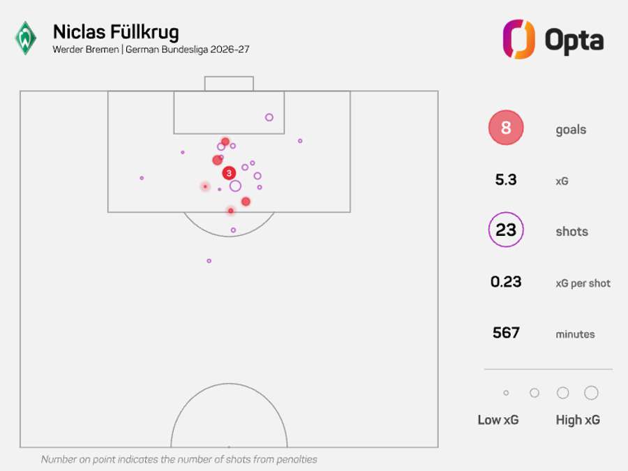 Nichlas Fullkrug xG map Nichlas Fullkrug xG map