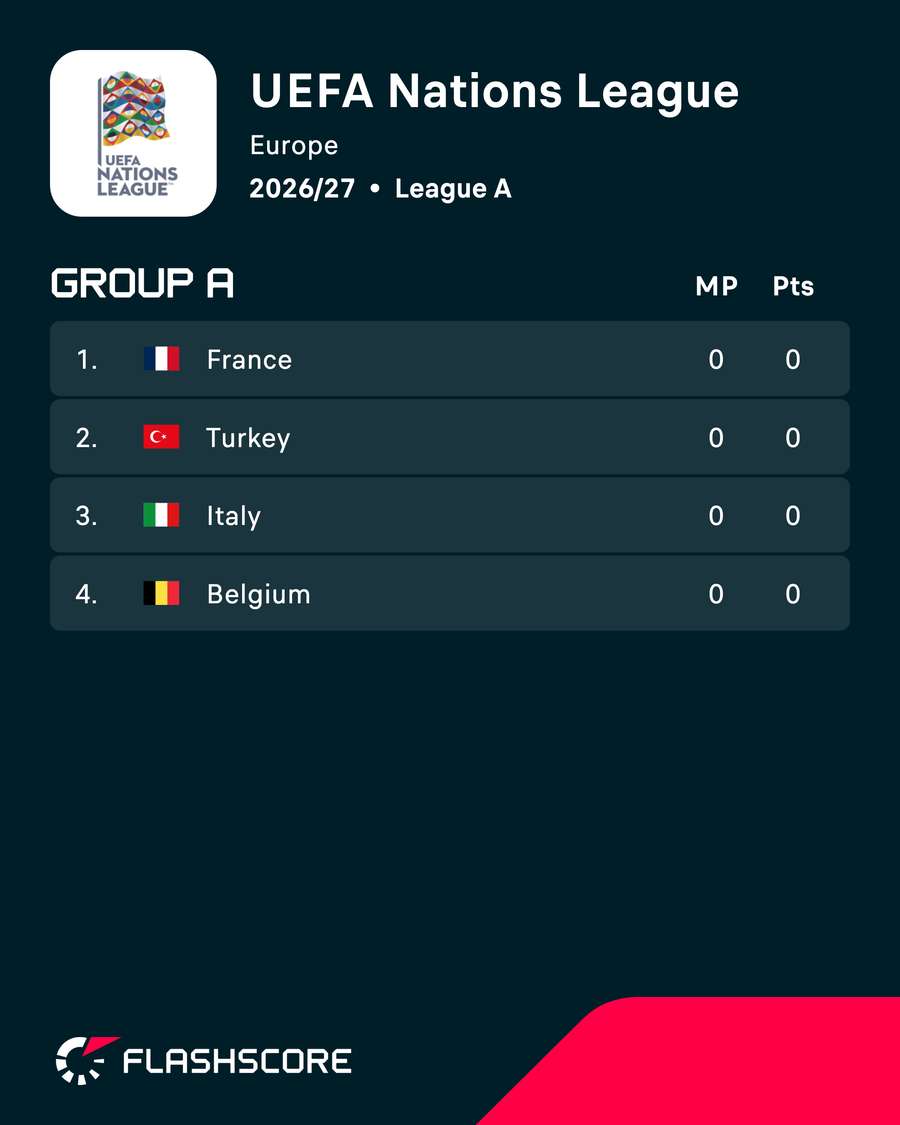 France's Nations League group France's Nations League group