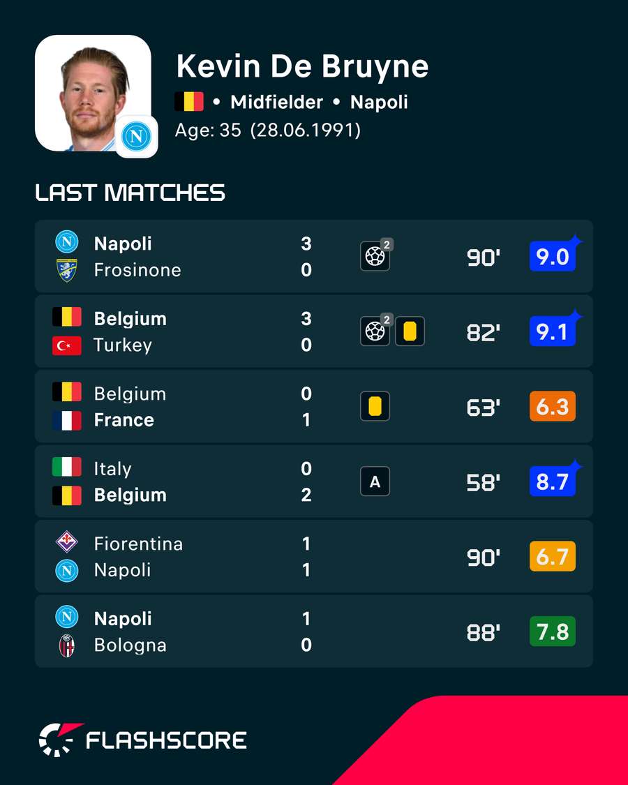 De Bruyne's latest ratings De Bruyne's latest ratings