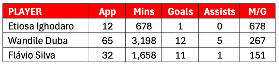 Minutes-per-goal for Kaizer Chiefs' strikers Minutes-per-goal for Kaizer Chiefs' strikers