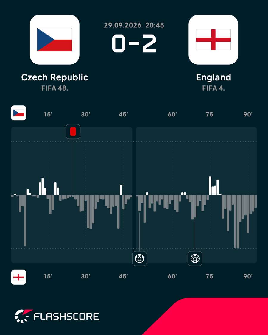 Czech Republic - England match momentum Czech Republic - England match momentum