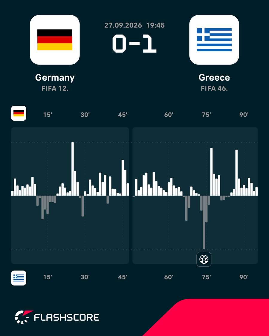 Germany - Greece momentum graph Germany - Greece momentum graph