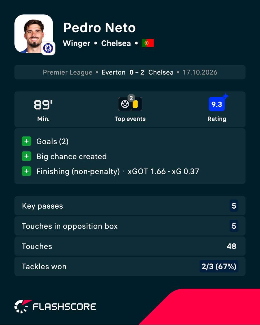 Pedro Neto vs Everton