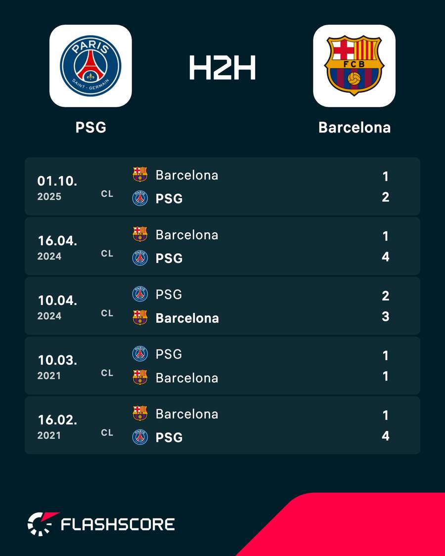 PSG vs Barcelona - Recent head-to-head results PSG vs Barcelona - Recent head-to-head results