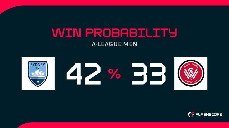 Win Probability Win Probability