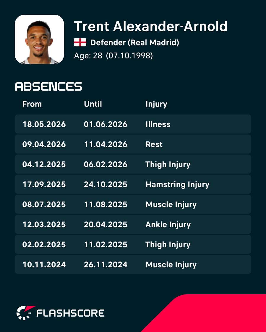 Trent Alexander-Arnold - Recent injuries Trent Alexander-Arnold - Recent injuries