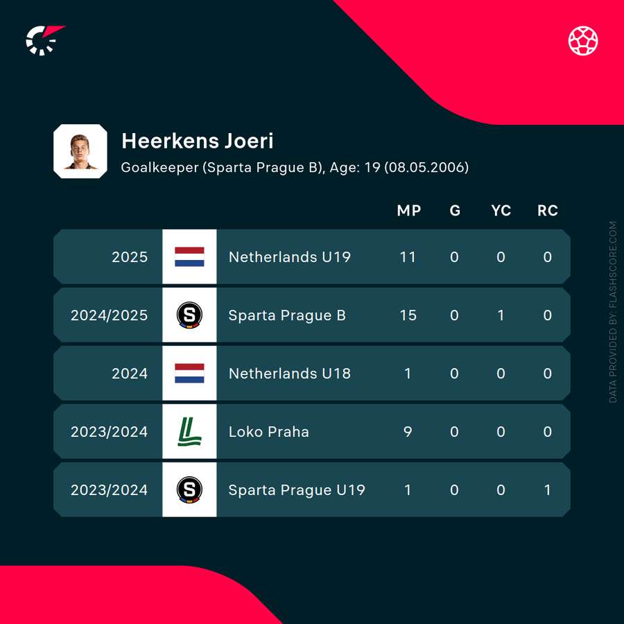 Joeri Heerkens's recent statistics Joeri Heerkens's recent statistics