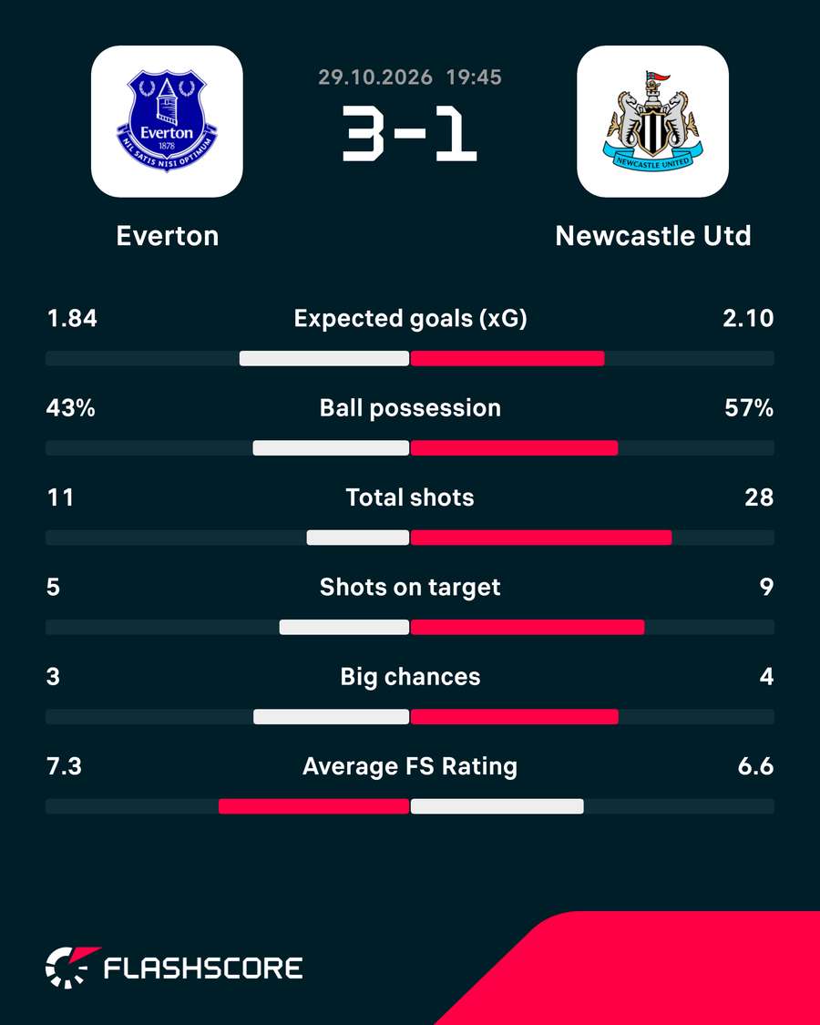 Everton vs Newcastle stats Everton vs Newcastle stats