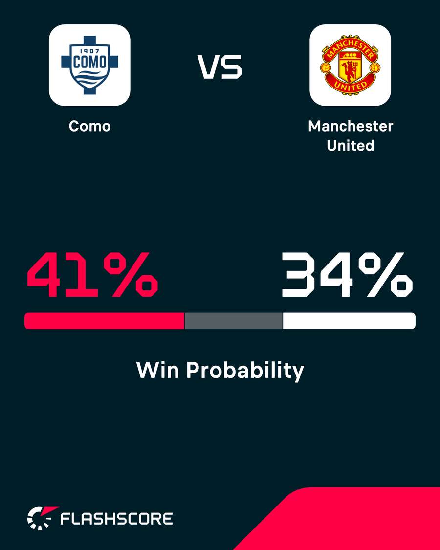 Como vs Man Utd - Win probability