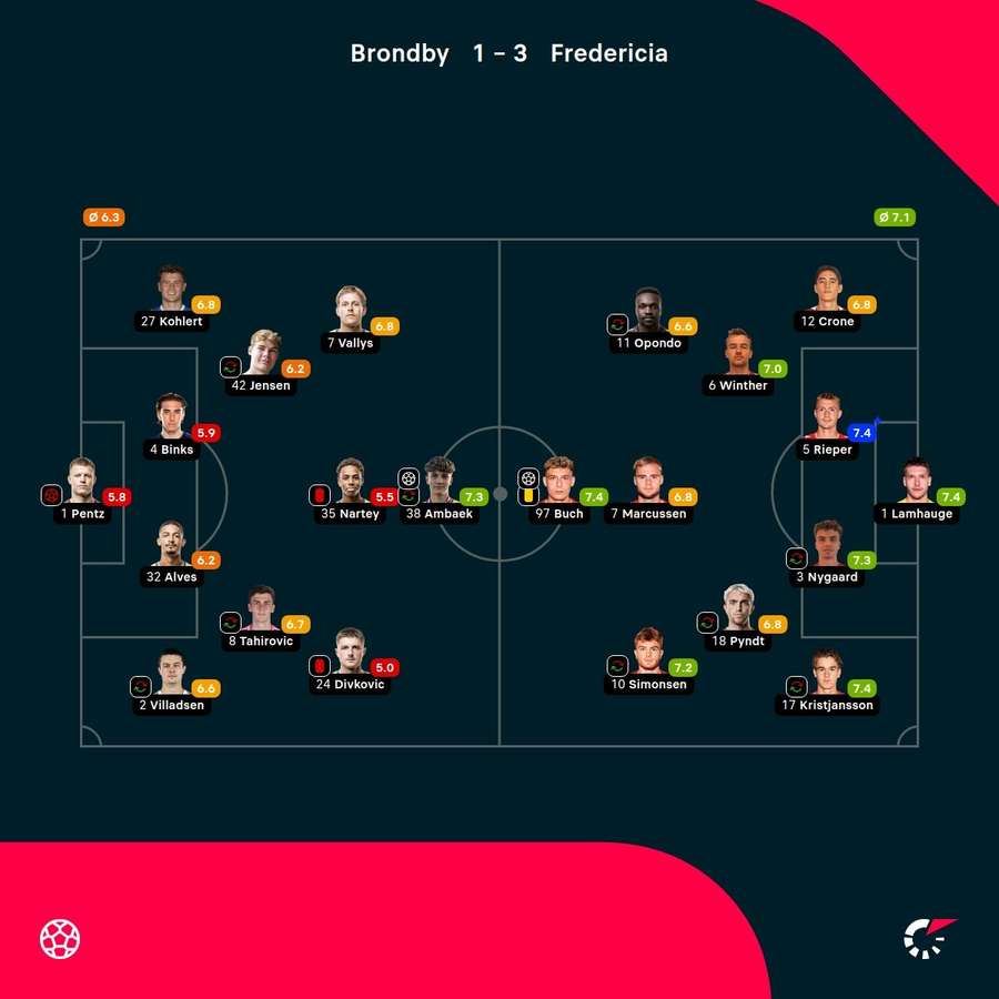 Brondby - FC Fredericia - Player Ratings Brondby - FC Fredericia - Player Ratings