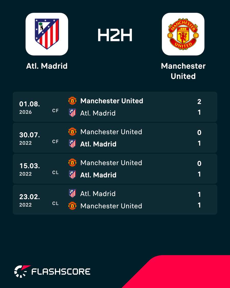 Atletico Madrid vs Man Utd - Recent head-to-head results Atletico Madrid vs Man Utd - Recent head-to-head results
