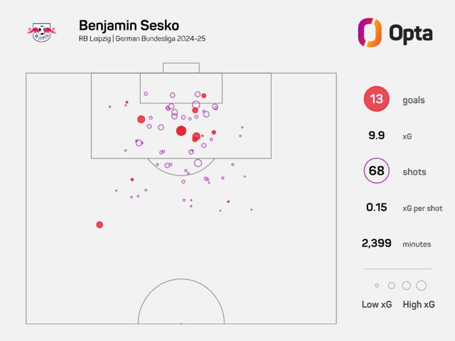 Benjamin Sesko's xG map from the last season.