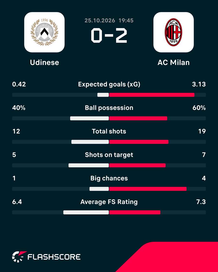 Match stats Match stats