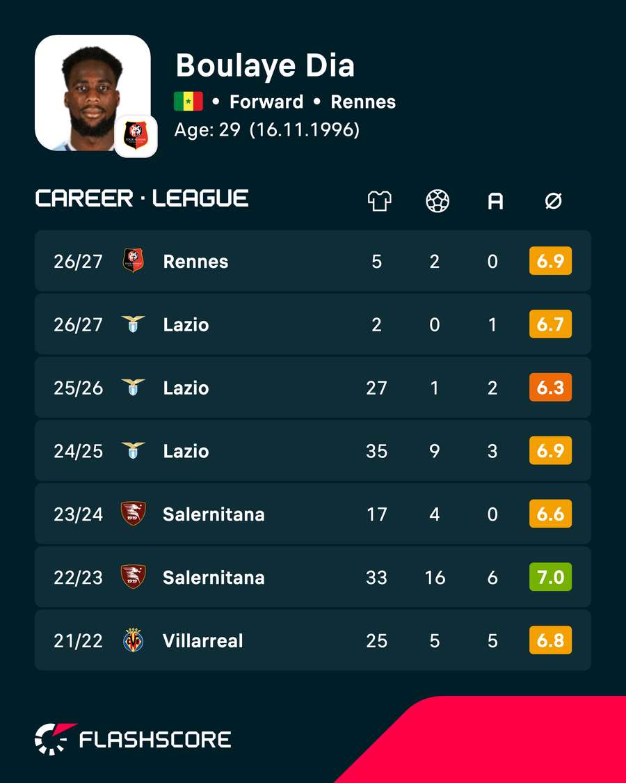 Dia career stats
