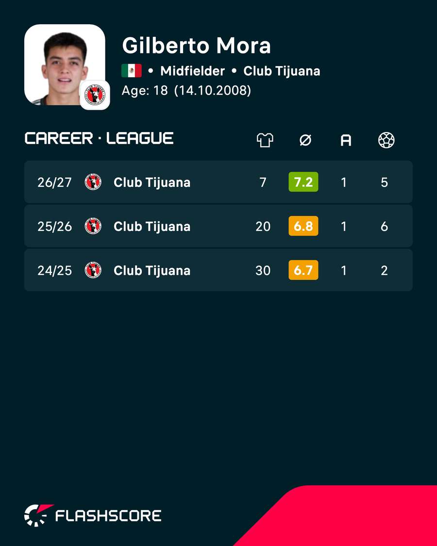 Gilberto Mora's career numbers Gilberto Mora's career numbers