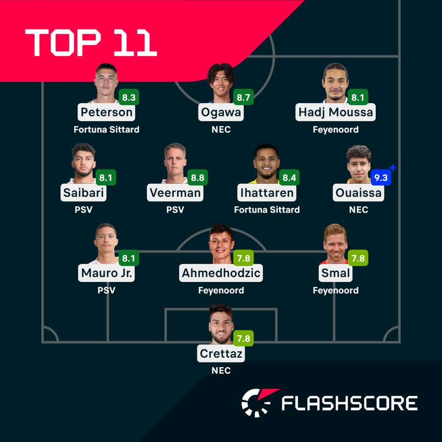 This week's top performers from the Eredivisie This week's top performers from the Eredivisie