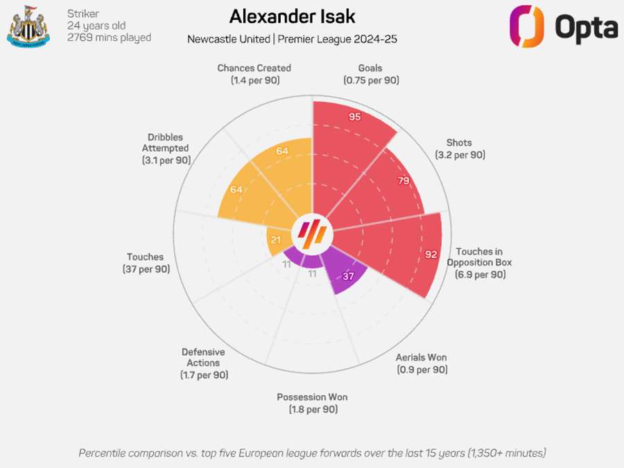 Isak's statistics in the previous season.
