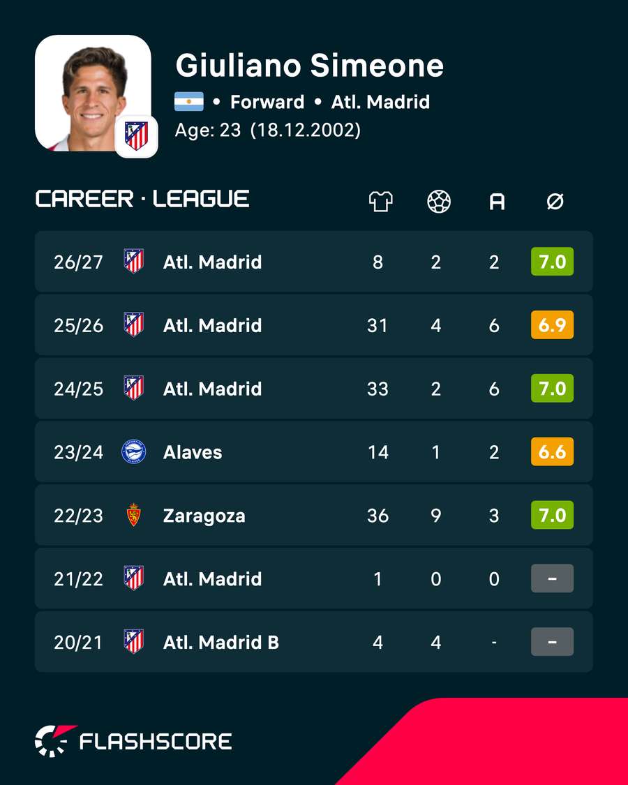 Giuliano Simeone's career numbers Giuliano Simeone's career numbers