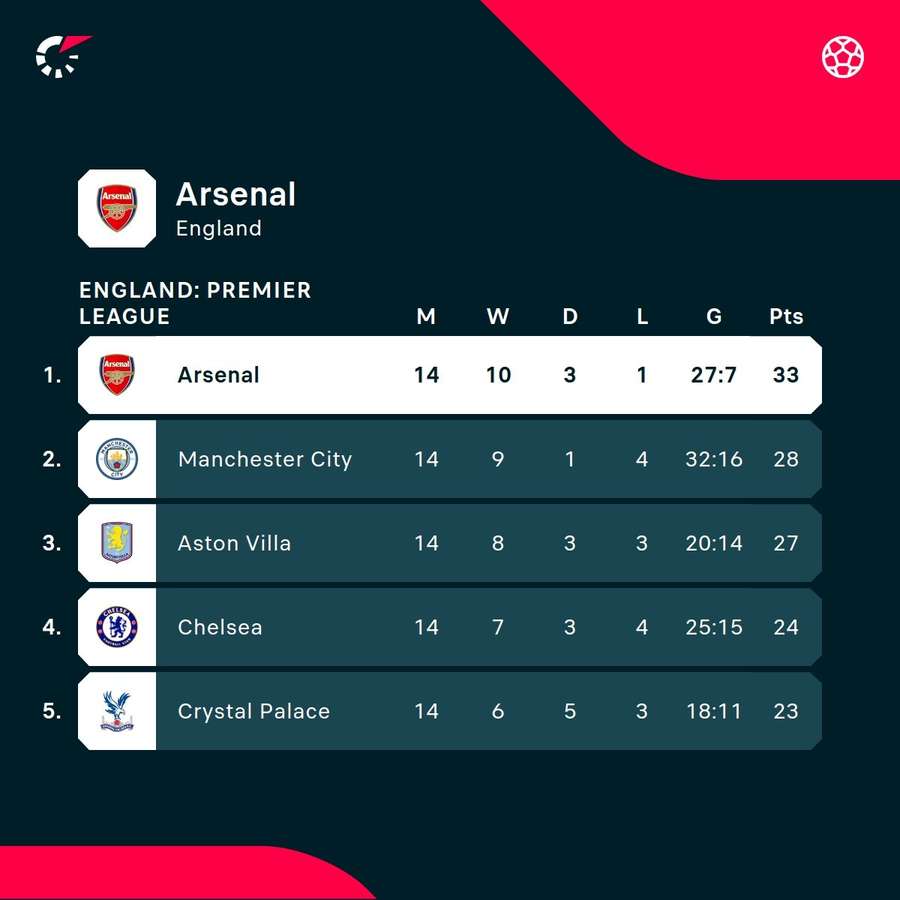 Arsenal are top of the table