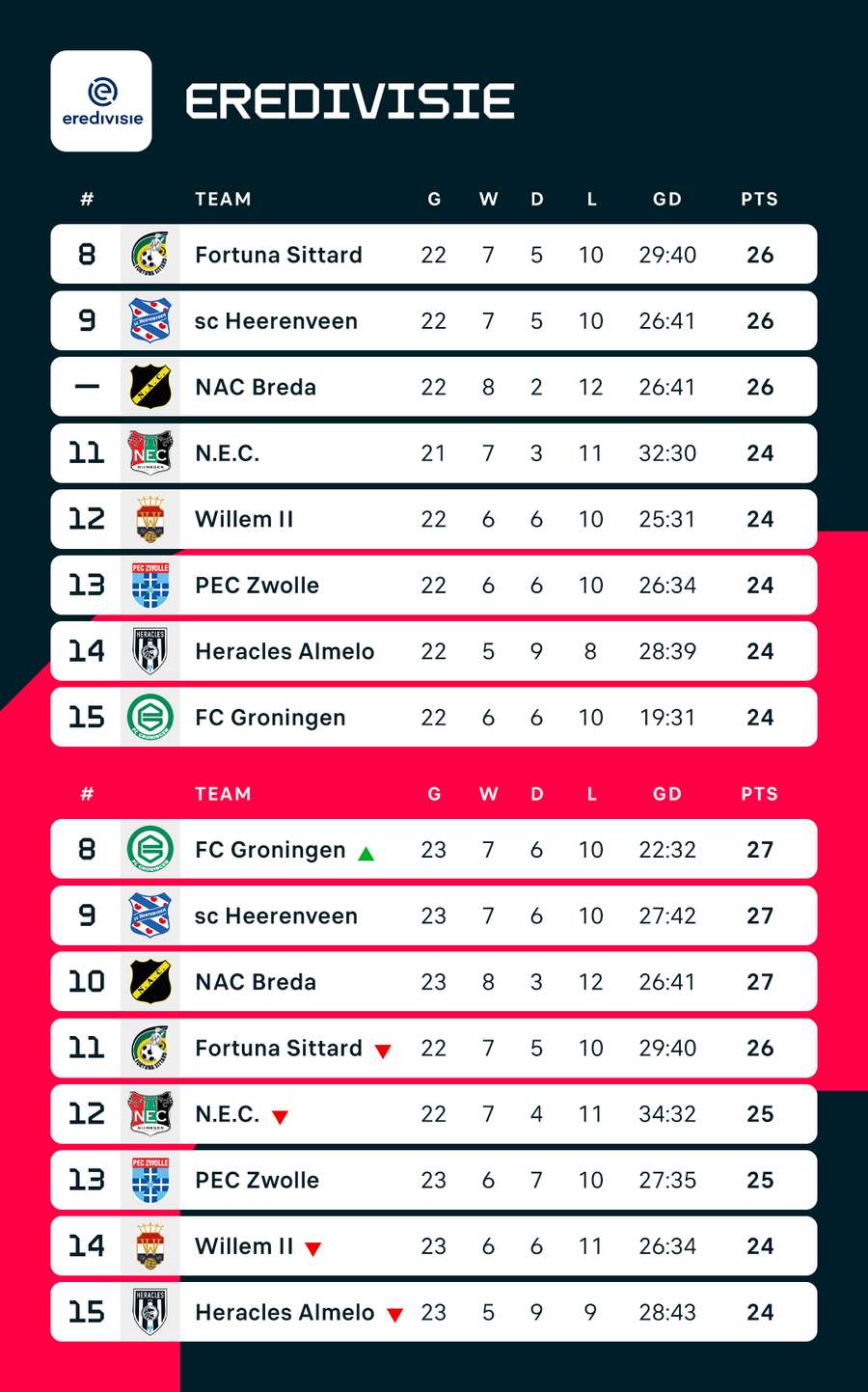 The midfield battle in the Eredivisie is always tight The midfield battle in the Eredivisie is always tight