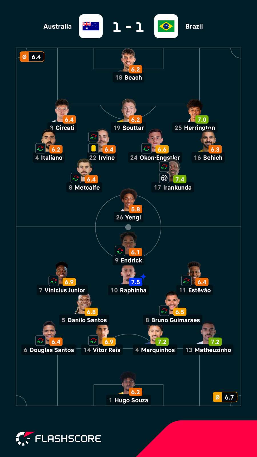 Lineups and ratings Lineups and ratings