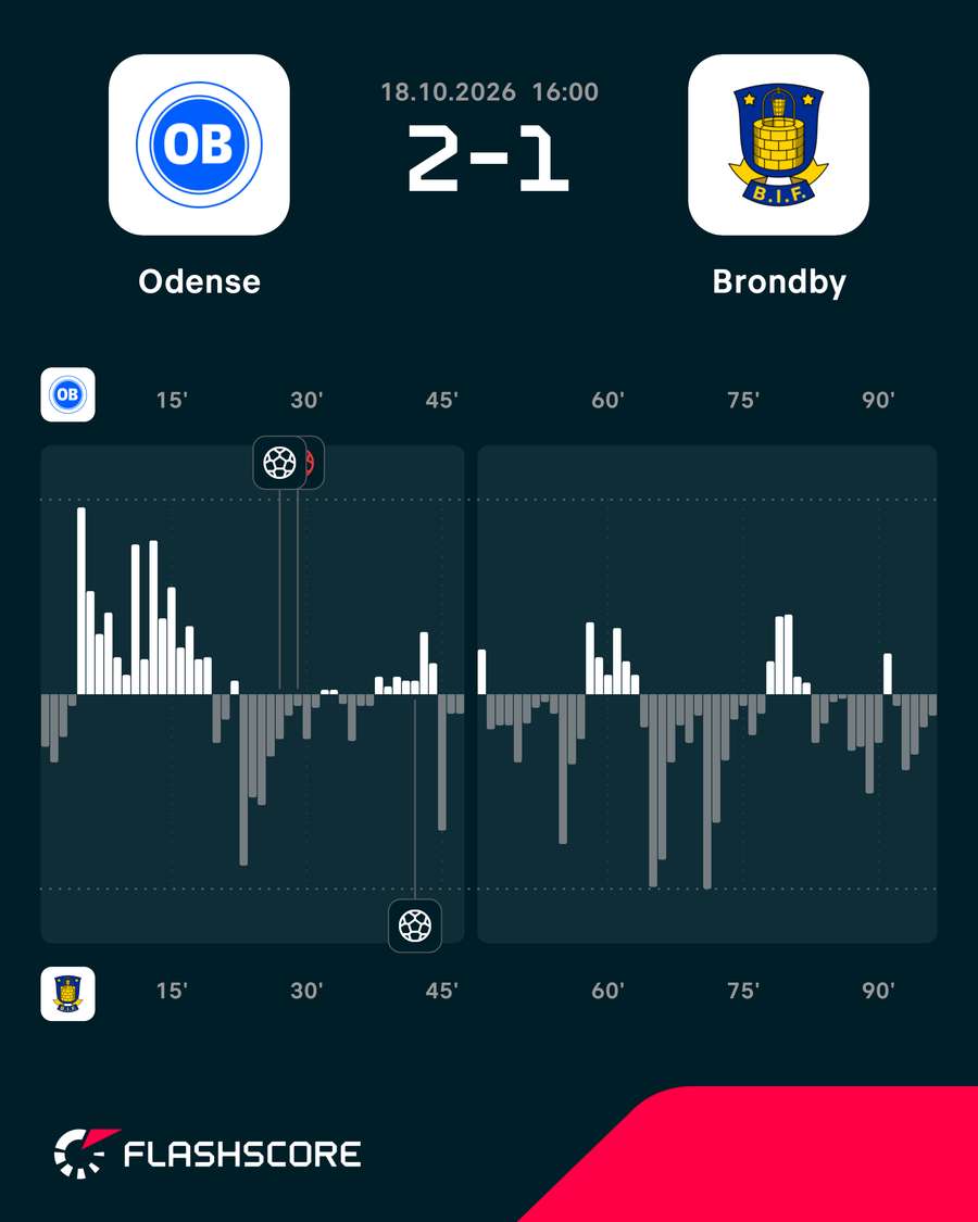 OB - Brondby - Momentum OB - Brondby - Momentum