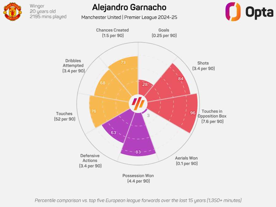 Alejandro Garnacho Radar Chart 2024/25 Alejandro Garnacho Radar Chart 2024/25