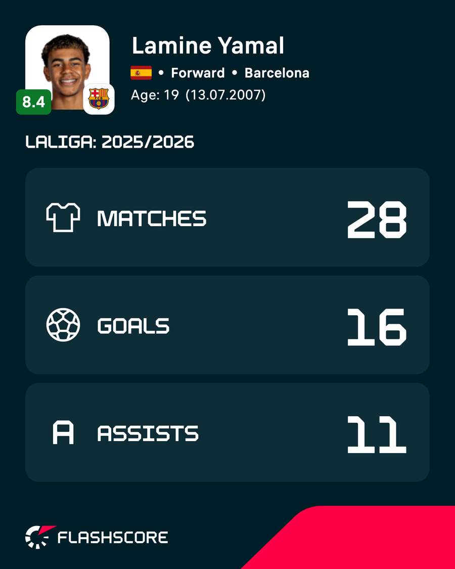 Yamal's LaLiga stats last season