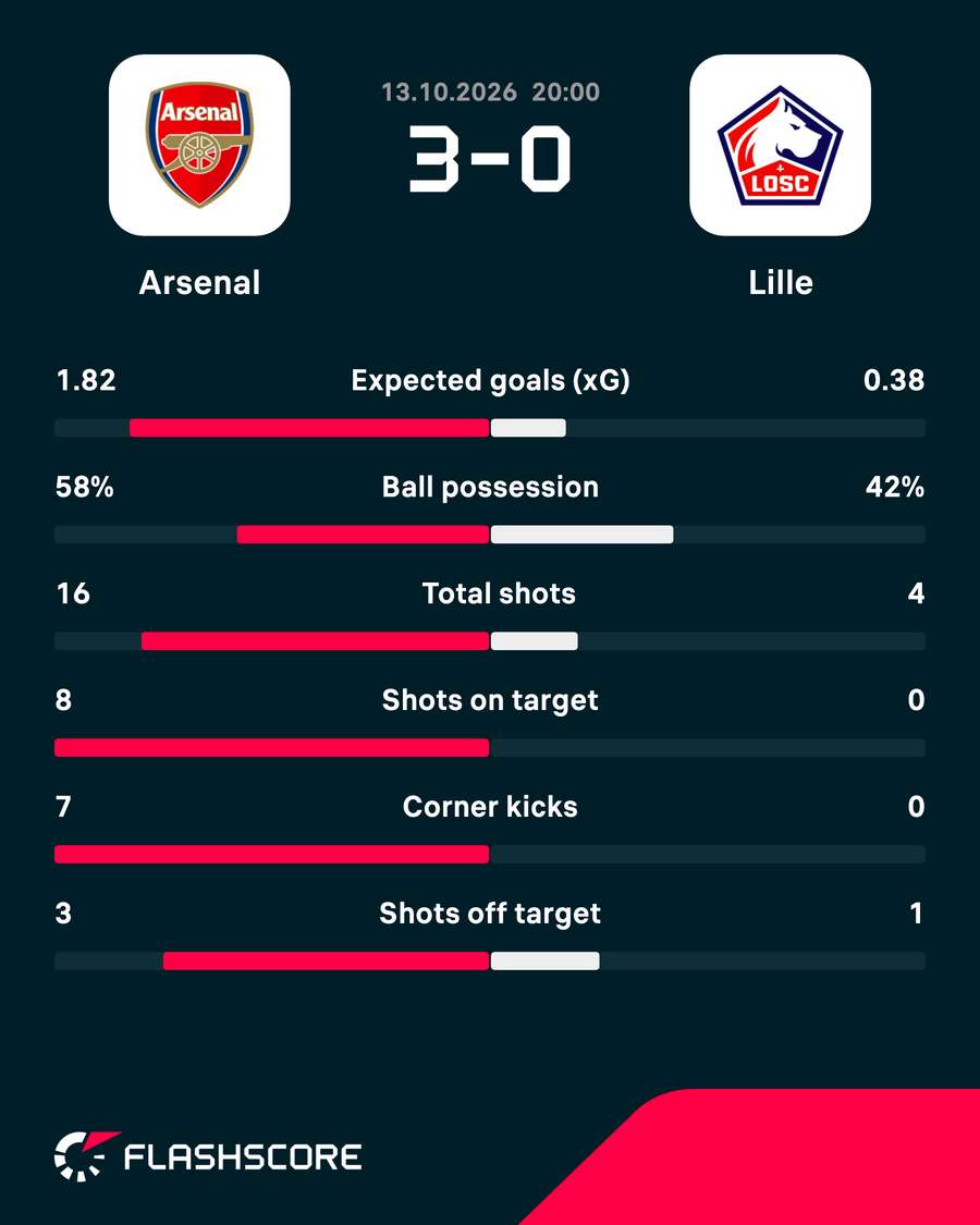 Match stats Match stats