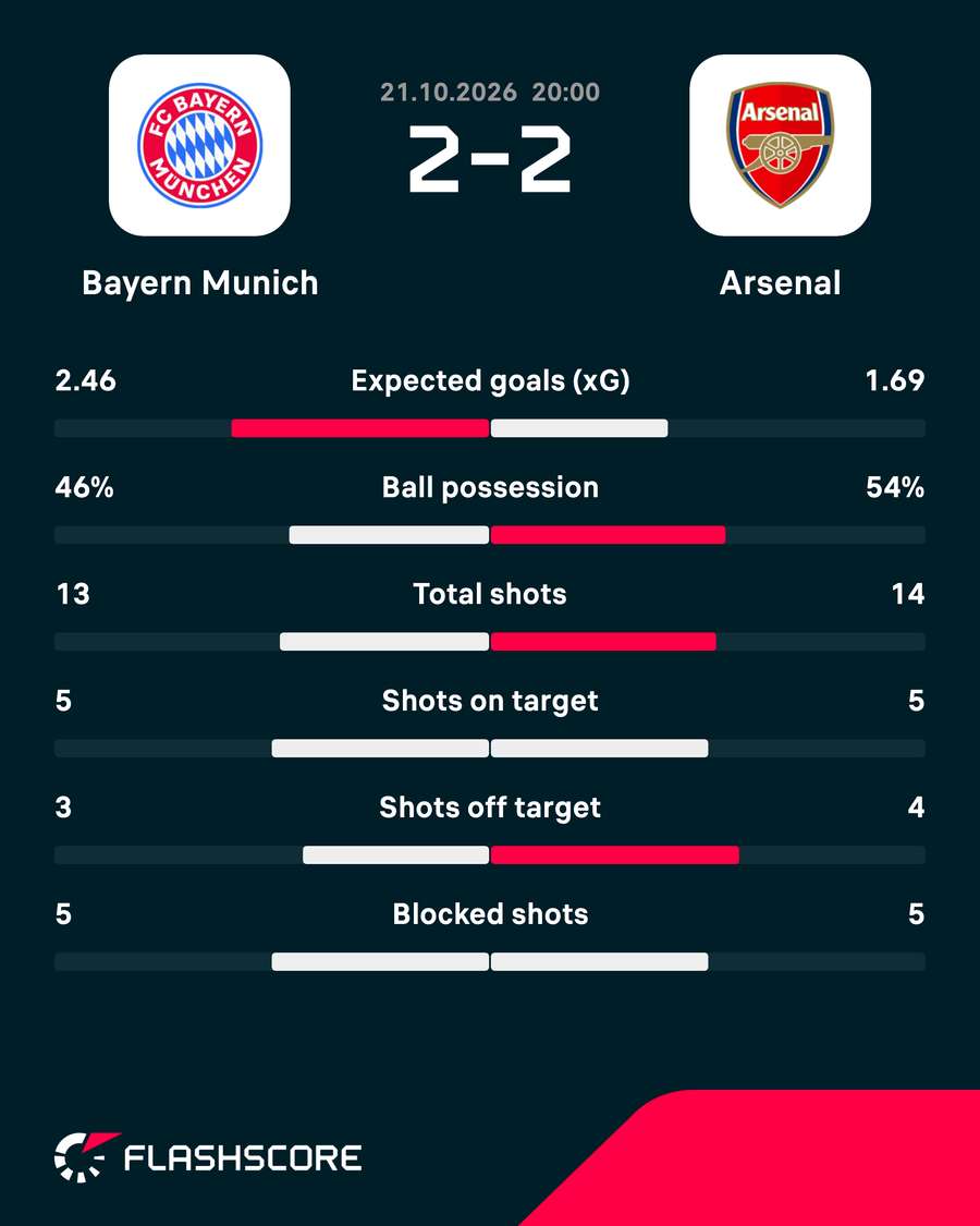 Bayern Munich vs Arsenal - Match stats