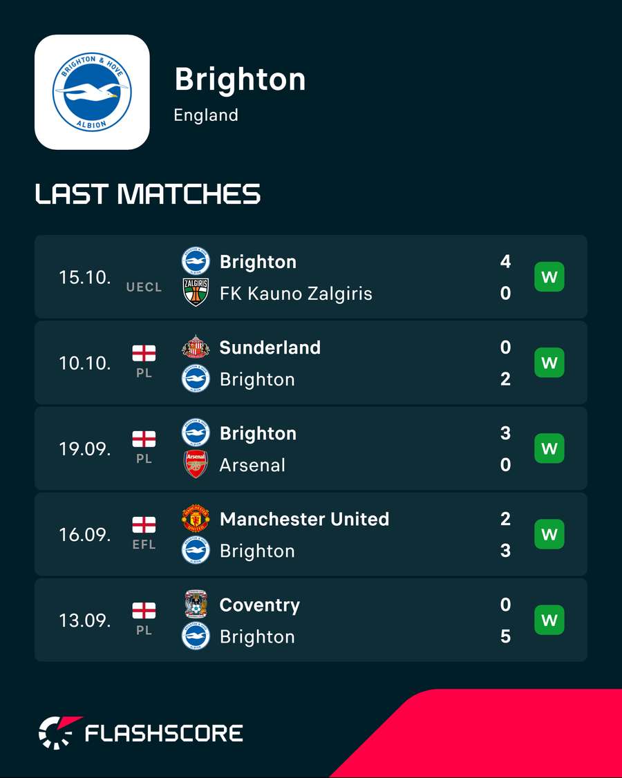Brighton's current form Brighton's current form
