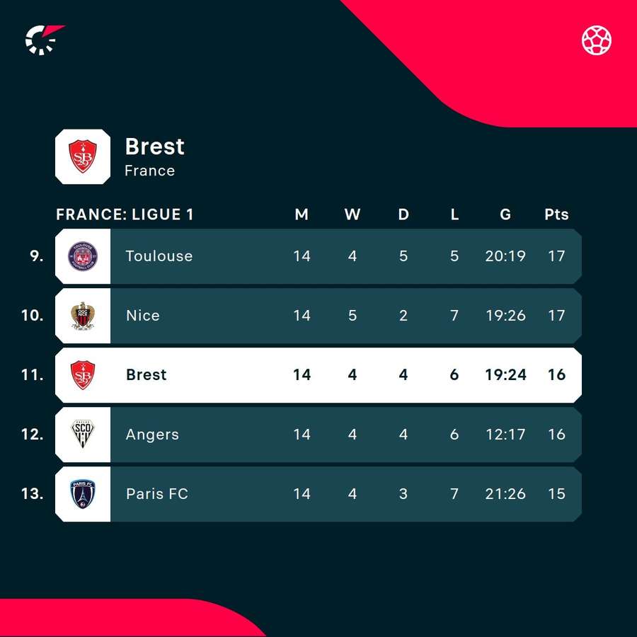 Brest in the Ligue 1 standings Brest in the Ligue 1 standings