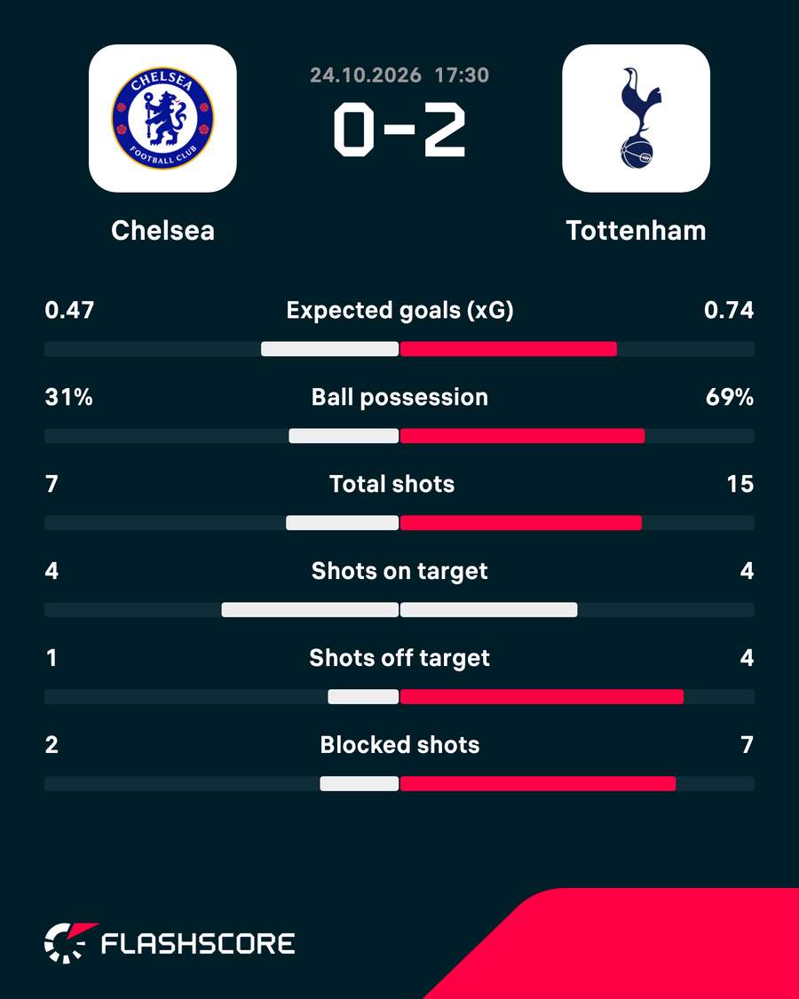 Chelsea vs Tottenham - Match stats