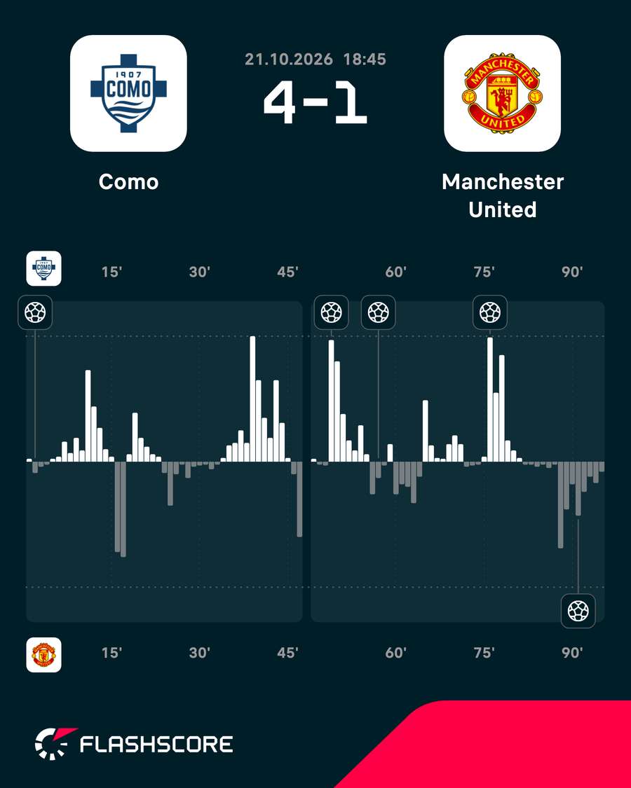 Como - Manchester United match momentum Como - Manchester United match momentum