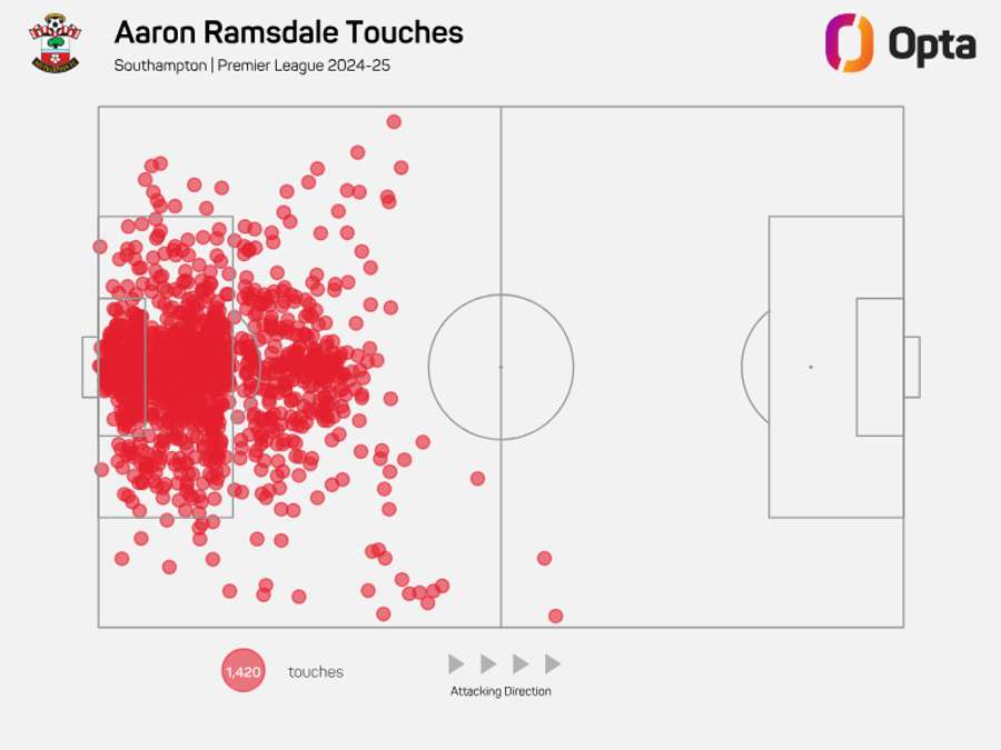 Aaron Ramsdale Premier League Touches 2024/25 Aaron Ramsdale Premier League Touches 2024/25
