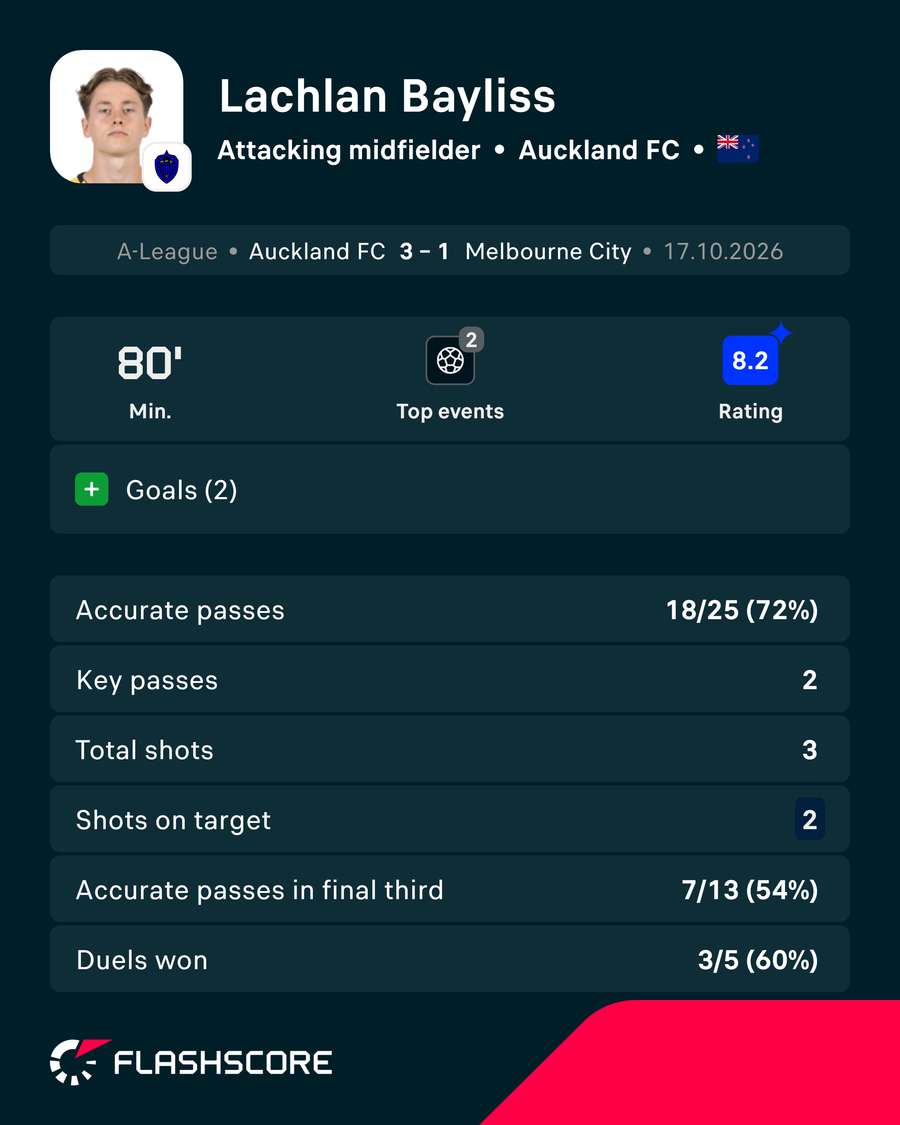 Lachlan Bayliss Player Card Lachlan Bayliss Player Card