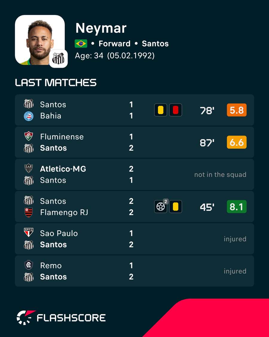 Neymar's recent form Neymar's recent form