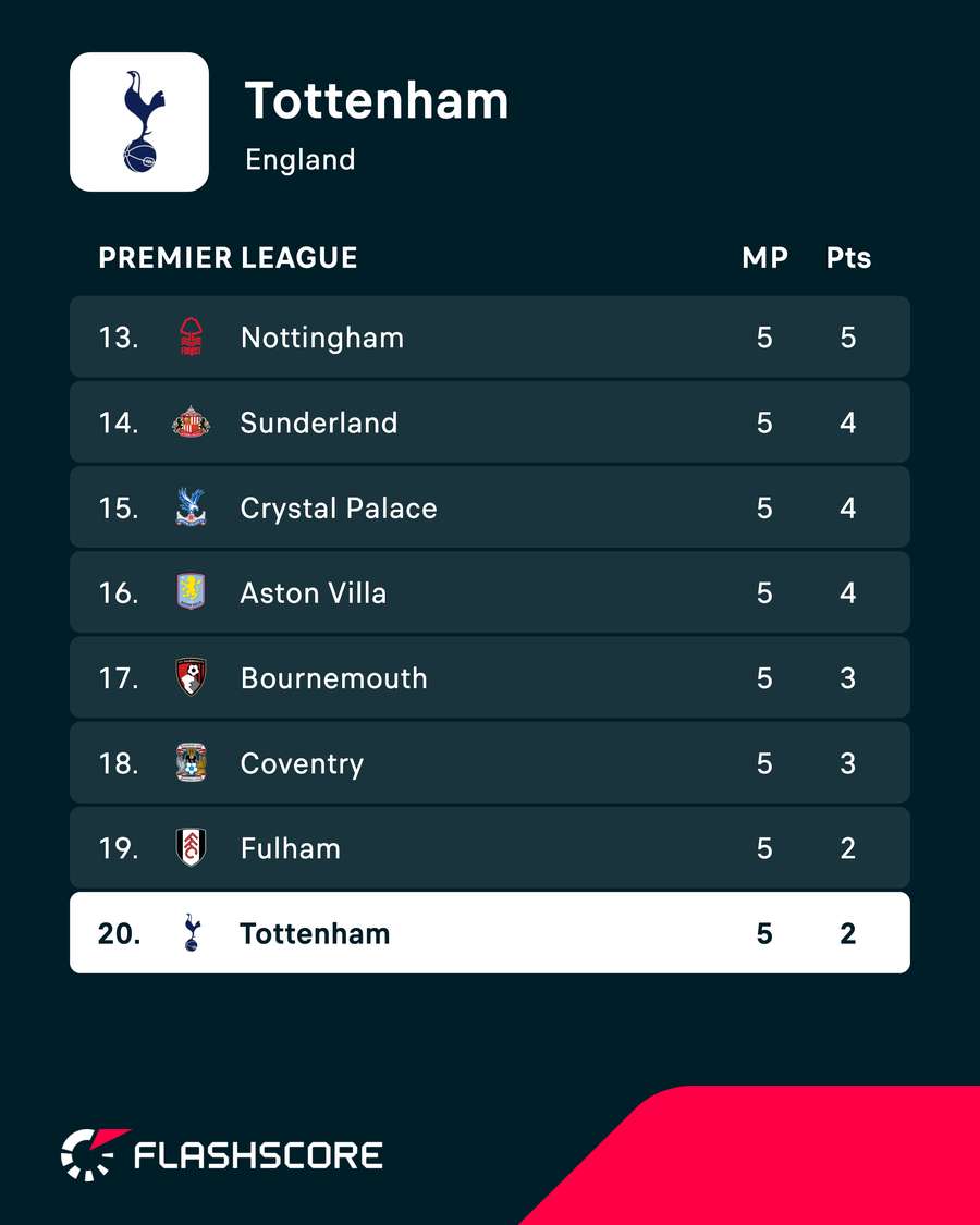 Tottenham's current Premier League position Tottenham's current Premier League position