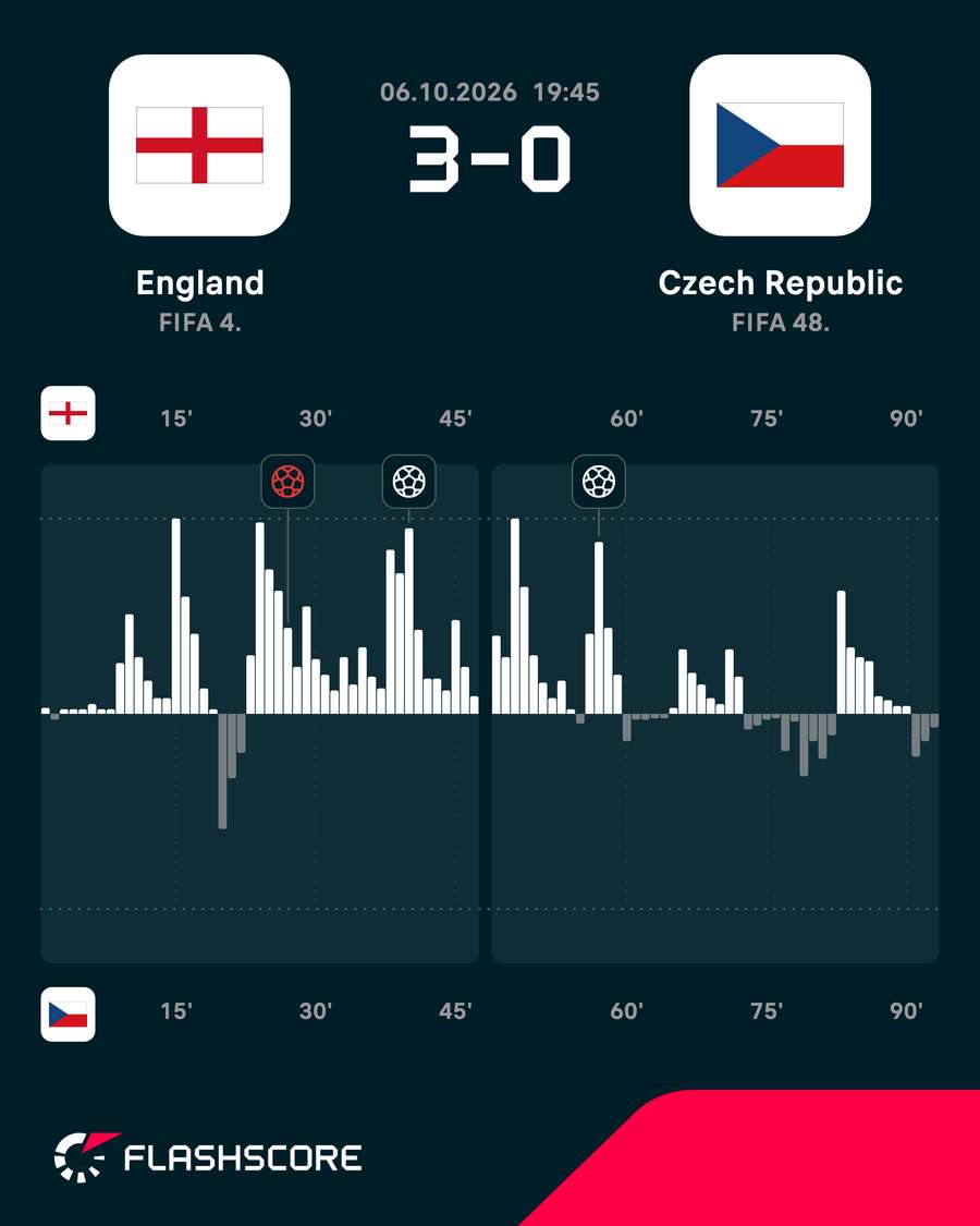 England vs Czech Republic - Momentum shift England vs Czech Republic - Momentum shift