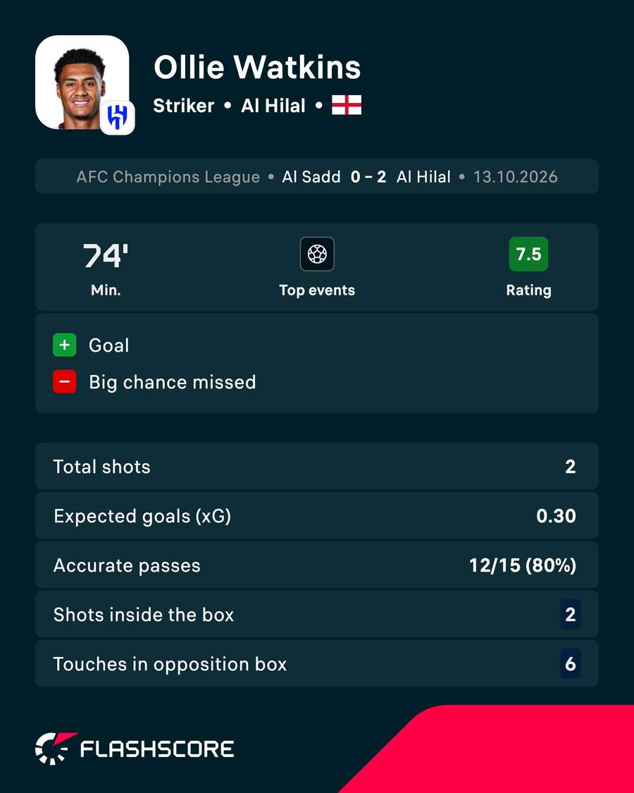 Ollie Watkins player card Ollie Watkins player card