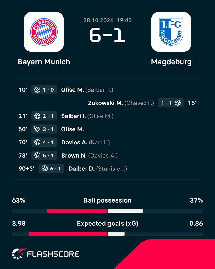 Match summary