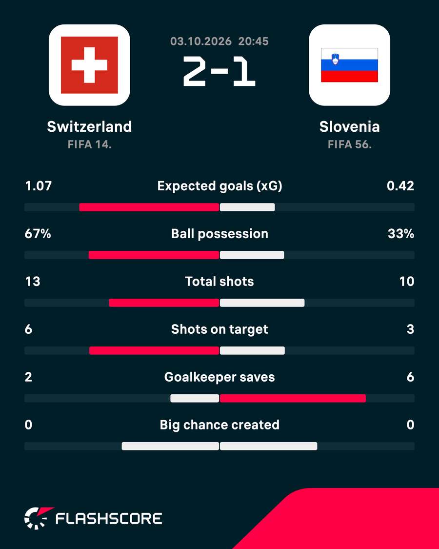 Match stats Match stats
