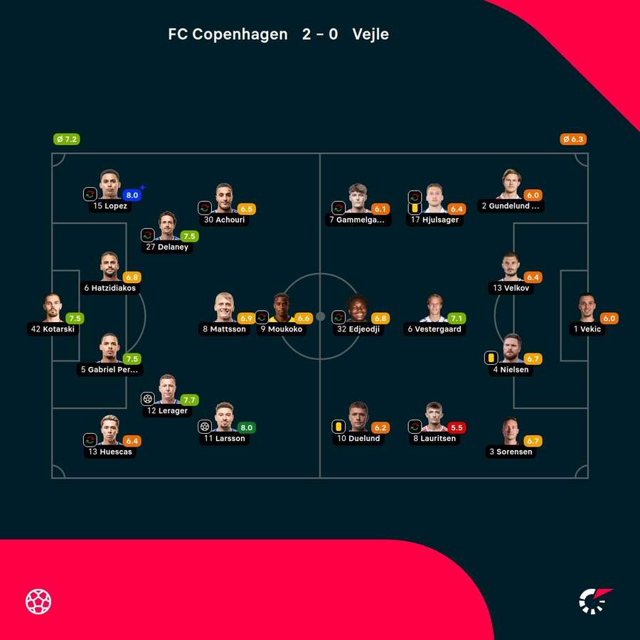 FC Copenhagen - Vejle - Player Ratings FC Copenhagen - Vejle - Player Ratings