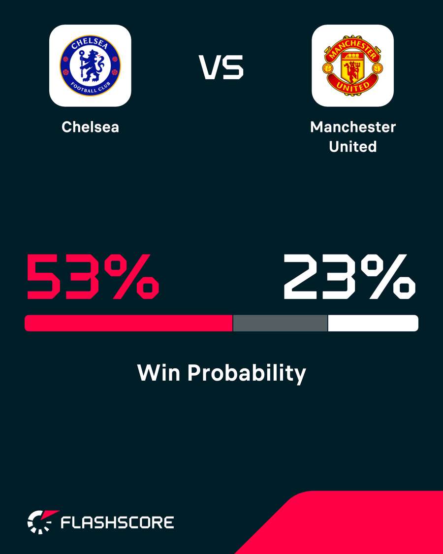 Chelsea vs Man Utd - Win probability
